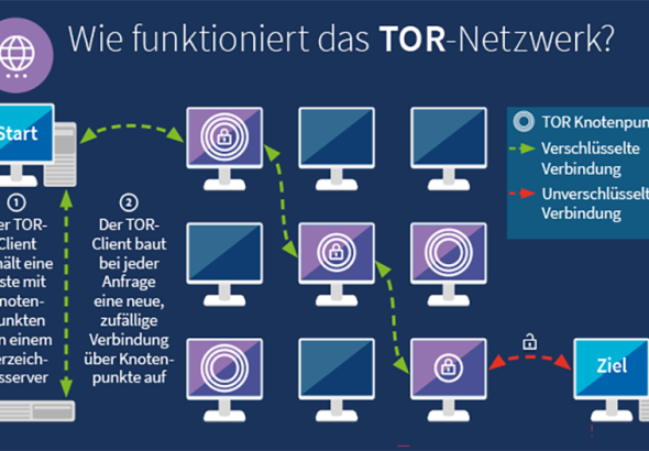 Darknet Market Risiko